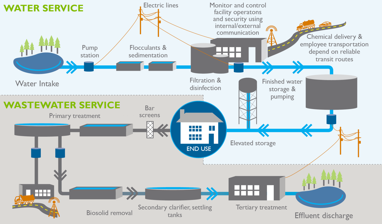 Water Service Cycles